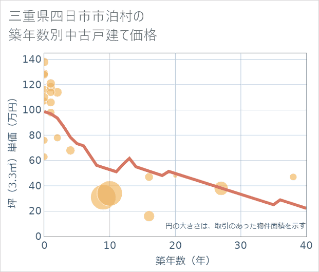 三重県四日市市泊村の築年数別の中古戸建て坪単価