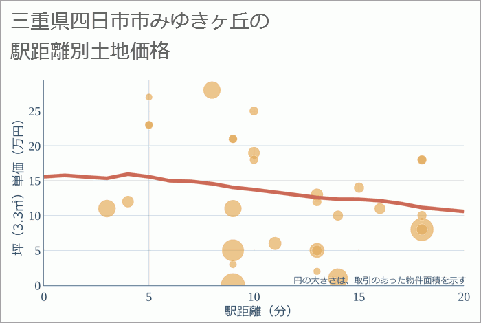 三重県四日市市みゆきヶ丘の徒歩距離別の土地坪単価