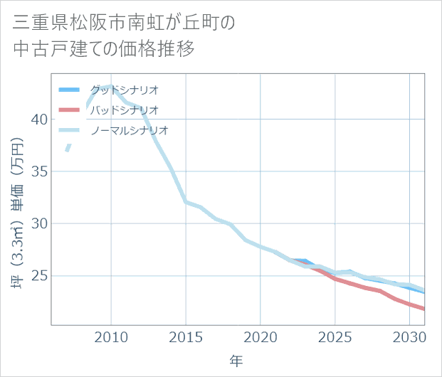 三重県松阪市南虹が丘町の中古戸建て価格推移