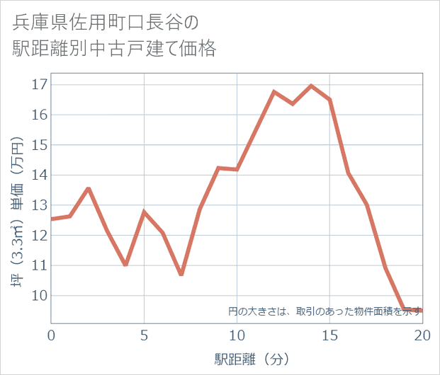 兵庫県佐用町口長谷の徒歩距離別の中古戸建て坪単価