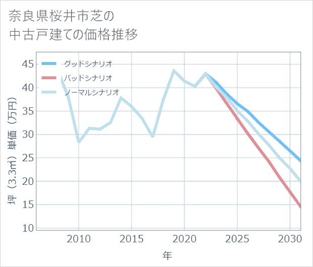 奈良県桜井市芝の中古戸建て価格推移