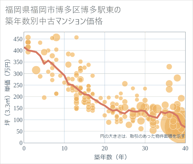 福岡県福岡市博多区博多駅東の築年数別の中古マンション坪単価
