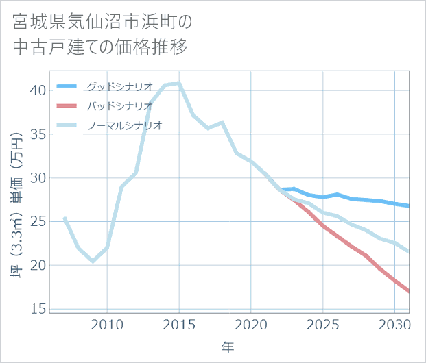 宮城県気仙沼市浜町の中古戸建て価格推移