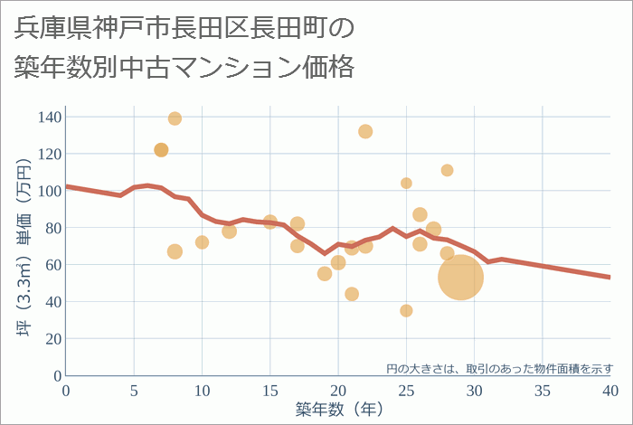 兵庫県神戸市長田区長田町の築年数別の中古マンション坪単価