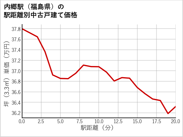 内郷駅（福島県）の徒歩距離別の中古戸建て坪単価