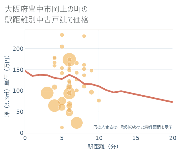大阪府豊中市岡上の町の徒歩距離別の中古戸建て坪単価