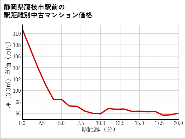 静岡県藤枝市駅前の徒歩距離別の中古マンション坪単価