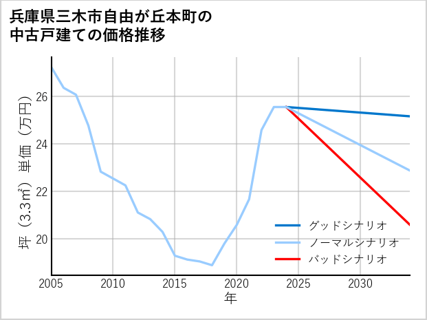 兵庫県三木市自由が丘本町の中古戸建て価格推移