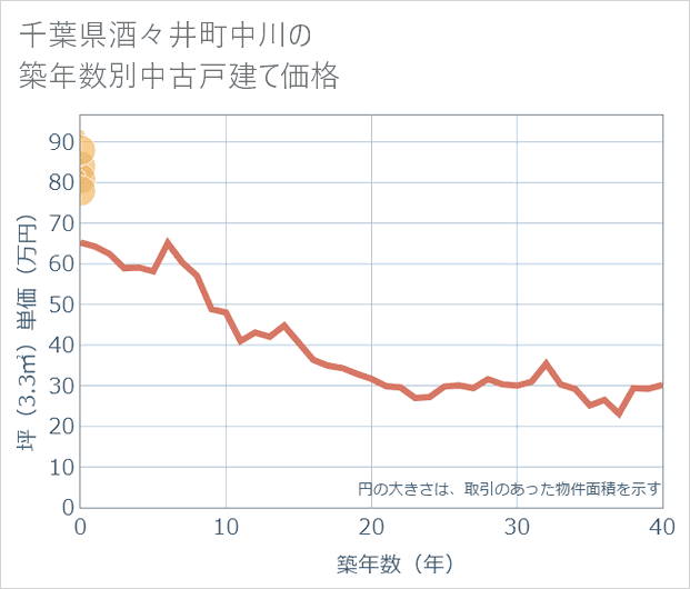 千葉県酒々井町中川の築年数別の中古戸建て坪単価