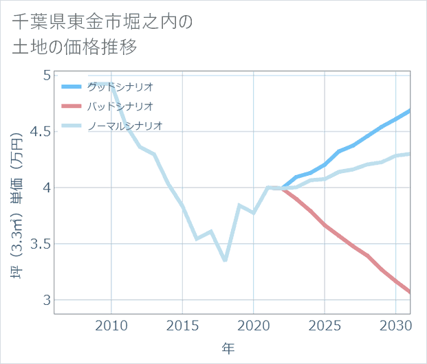 千葉県東金市堀之内の土地価格推移