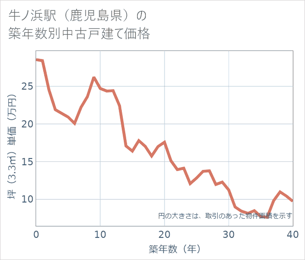 牛ノ浜駅(鹿児島県)の築年数別の中古戸建て坪単価
