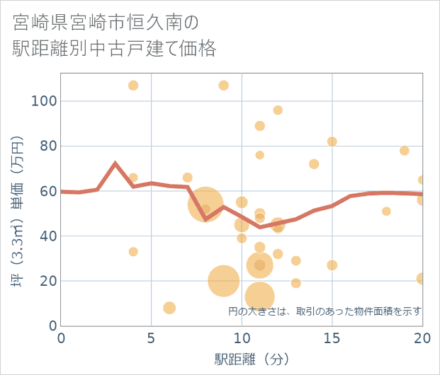 宮崎県宮崎市恒久南の徒歩距離別の中古戸建て坪単価