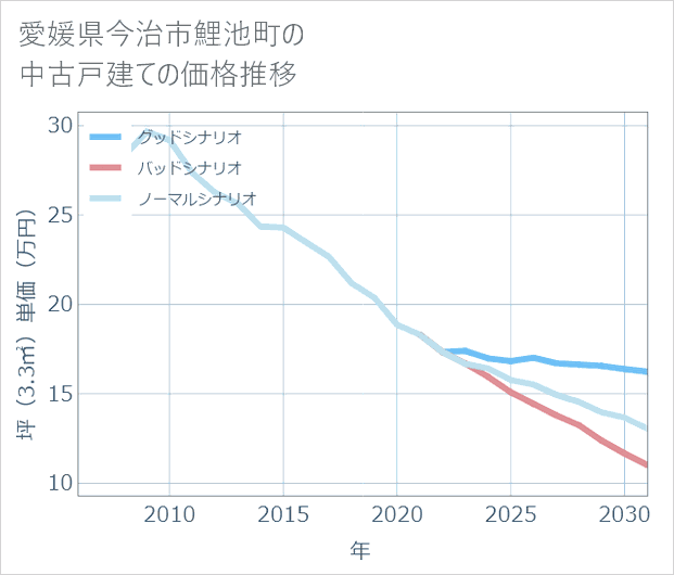 愛媛県今治市鯉池町の中古戸建て価格推移