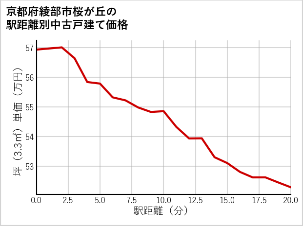 京都府綾部市桜が丘の徒歩距離別の中古戸建て坪単価