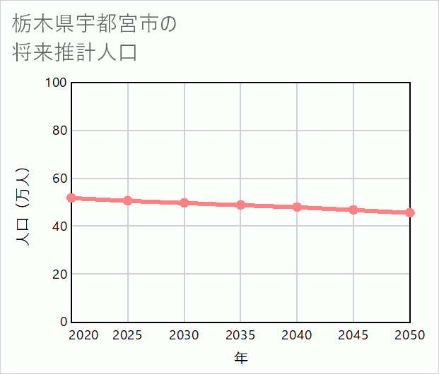 宇都宮市の将来推計人口