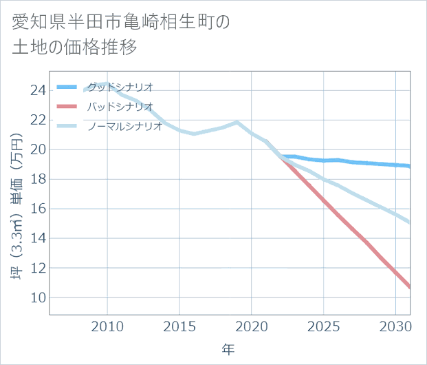 愛知県半田市亀崎相生町の土地価格推移