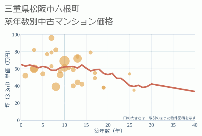 三重県松阪市六根町の築年数別の中古マンション坪単価