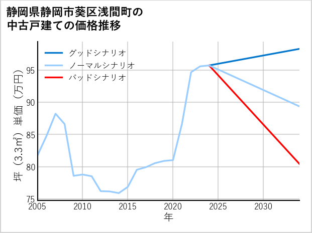静岡県静岡市葵区浅間町の中古戸建て価格推移