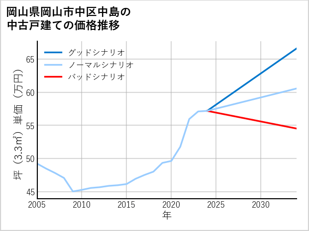 岡山県岡山市中区中島の中古戸建て価格推移
