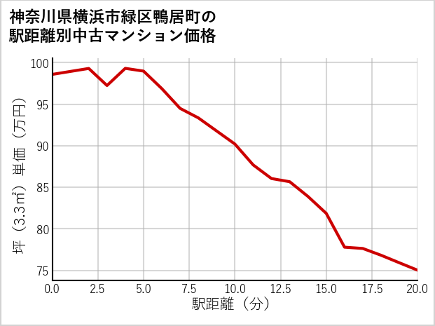 神奈川県横浜市緑区鴨居町の徒歩距離別の中古マンション坪単価