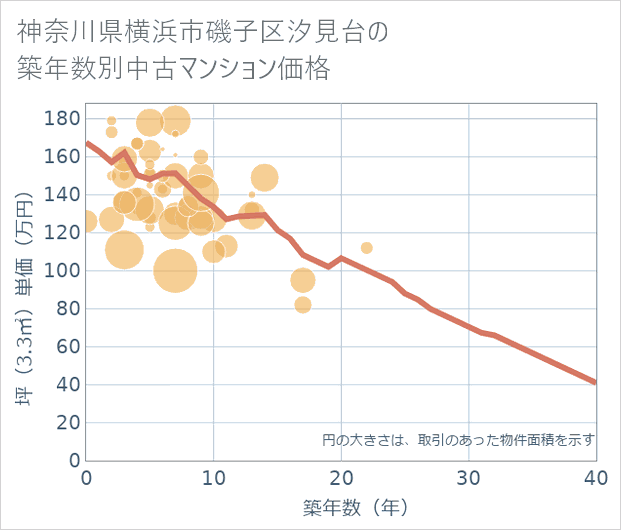 神奈川県横浜市磯子区汐見台の築年数別の中古マンション坪単価