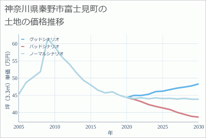 神奈川県秦野市富士見町の土地価格推移