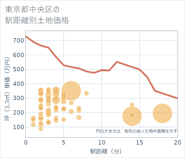 東京都中央区の徒歩距離別の土地坪単価