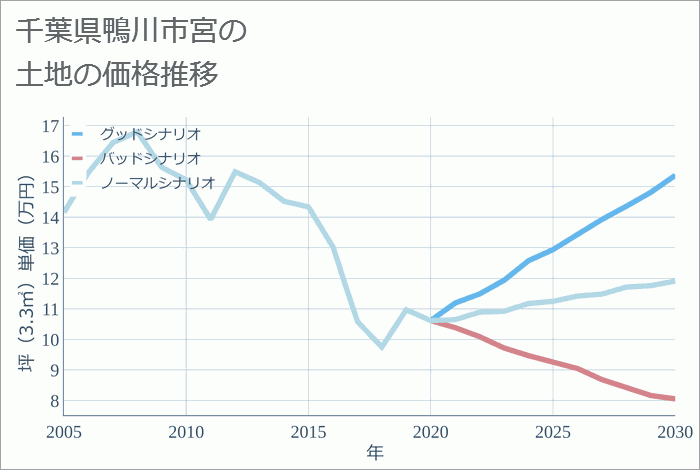 千葉県鴨川市宮の土地価格推移