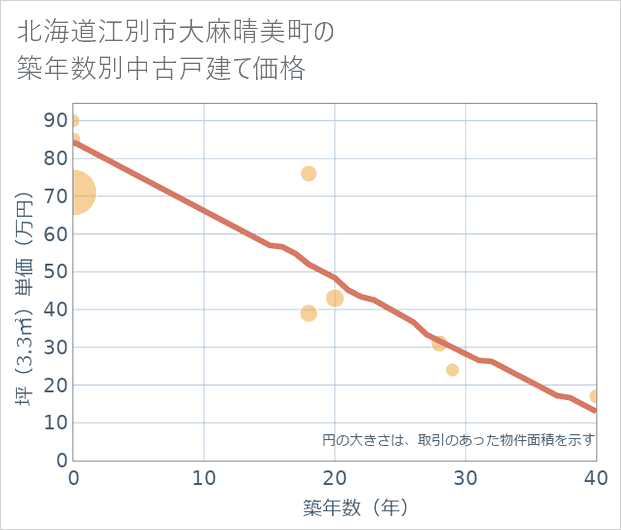 北海道江別市大麻晴美町の築年数別の中古戸建て坪単価