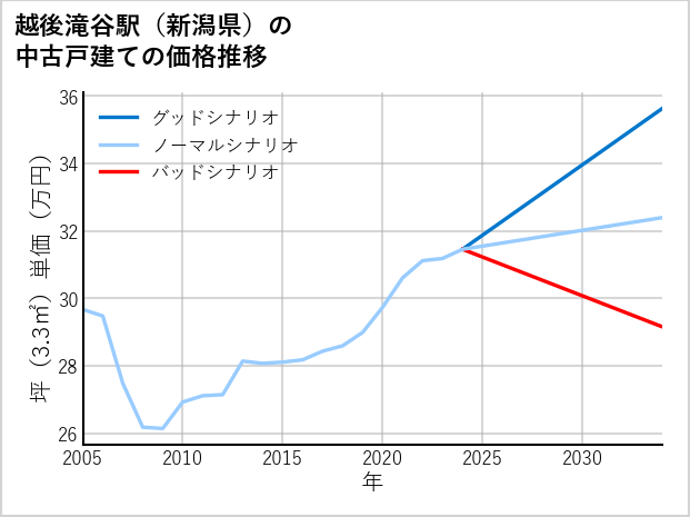 越後滝谷駅（新潟県）の中古戸建て価格推移