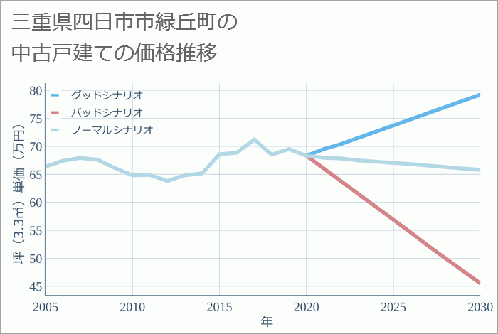 三重県四日市市緑丘町の中古戸建て価格推移