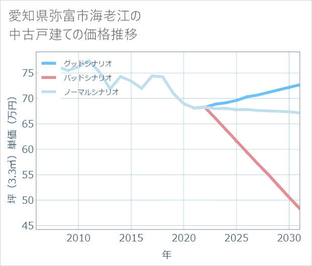 愛知県弥富市海老江の中古戸建て価格推移