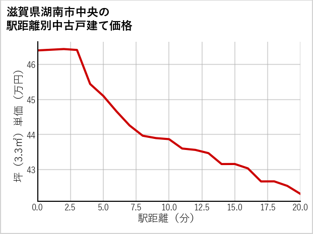 滋賀県湖南市中央の徒歩距離別の中古戸建て坪単価
