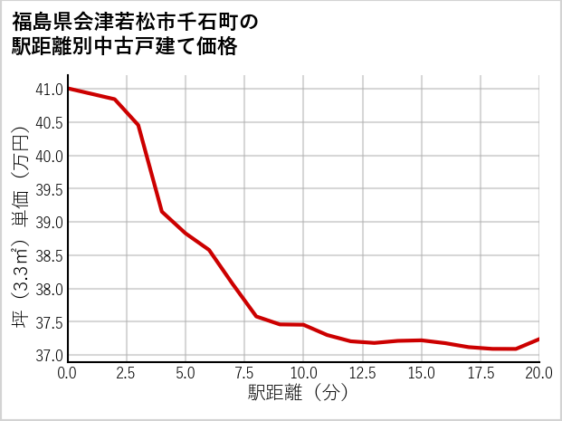 福島県会津若松市千石町の徒歩距離別の中古戸建て坪単価