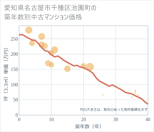 愛知県名古屋市千種区池園町の築年数別の中古マンション坪単価