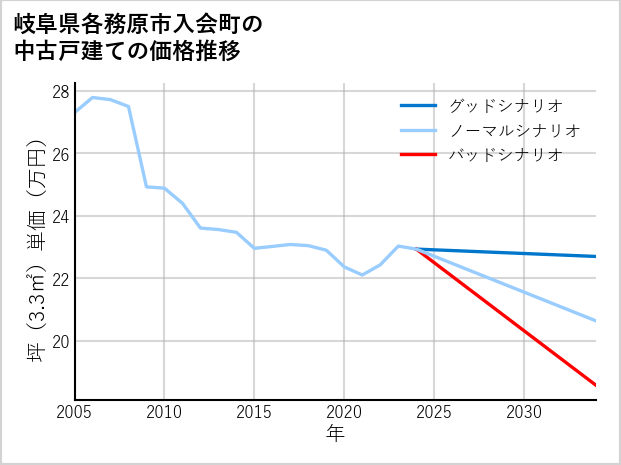岐阜県各務原市入会町の中古戸建て価格推移