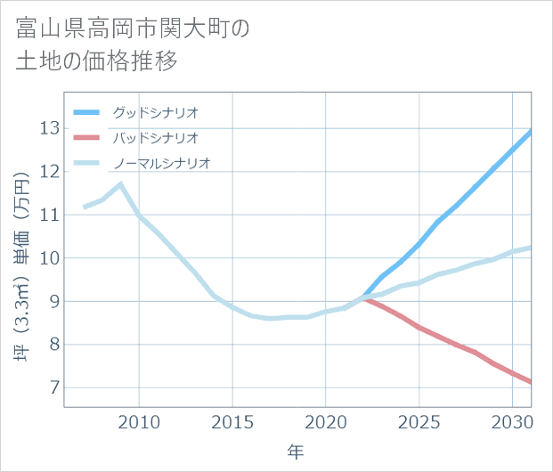 富山県高岡市関大町の土地価格推移