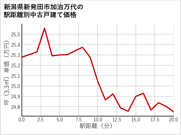 新潟県新発田市加治万代の徒歩距離別の中古戸建て坪単価