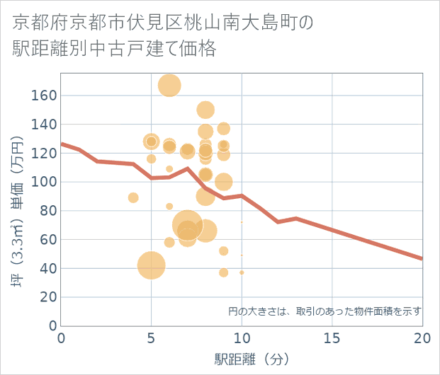 京都府京都市伏見区桃山南大島町の徒歩距離別の中古戸建て坪単価