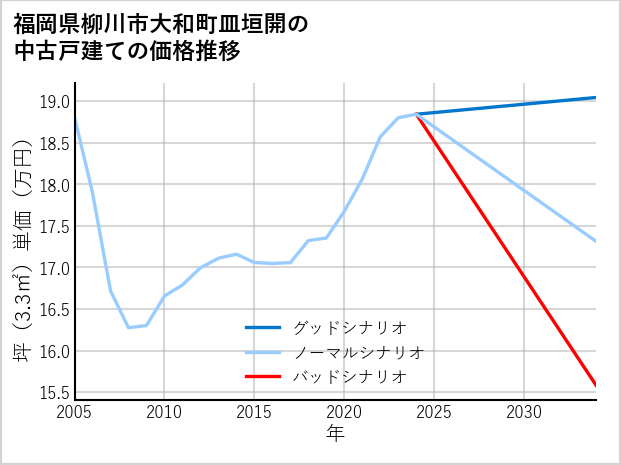 福岡県柳川市大和町皿垣開の中古戸建て価格推移