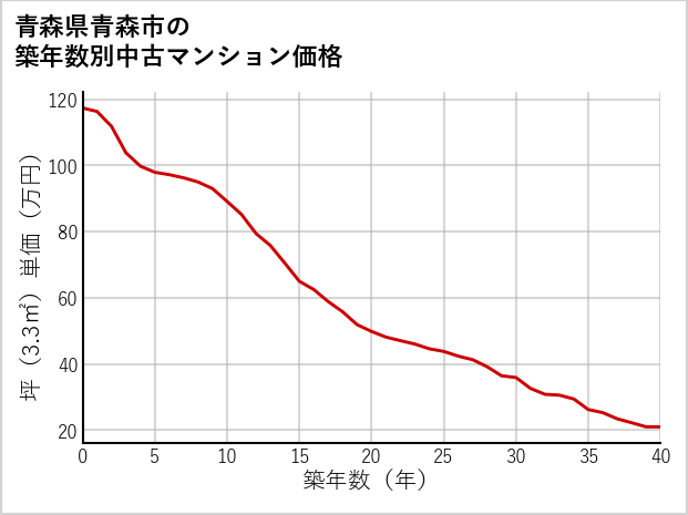 青森県青森市の築年数別の中古マンション坪単価