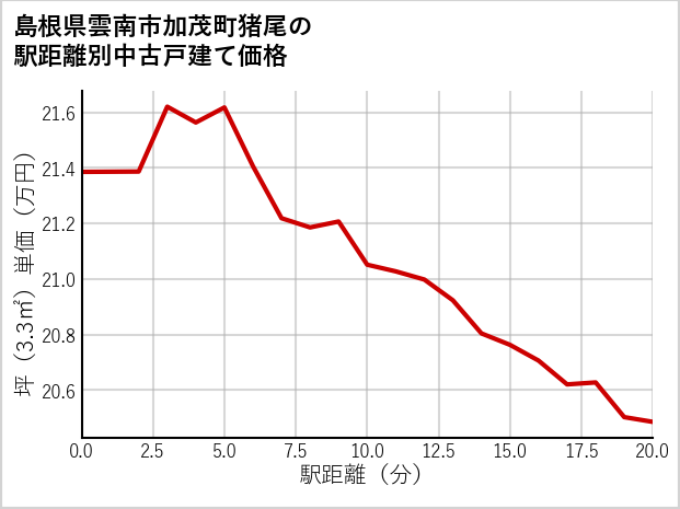 島根県雲南市加茂町猪尾の徒歩距離別の中古戸建て坪単価