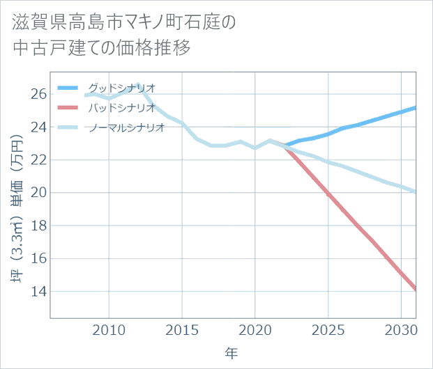 滋賀県高島市マキノ町石庭の中古戸建て価格推移