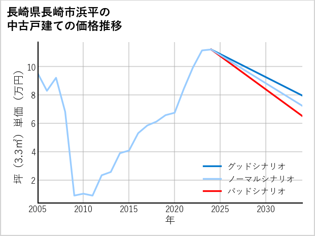 長崎県長崎市浜平の中古戸建て価格推移