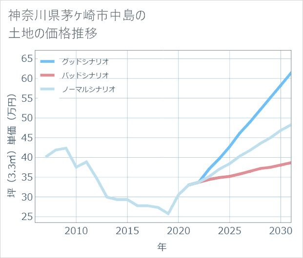 神奈川県茅ケ崎市中島の土地価格推移