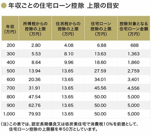 年収ごとの住宅ローン控除　上限の目安