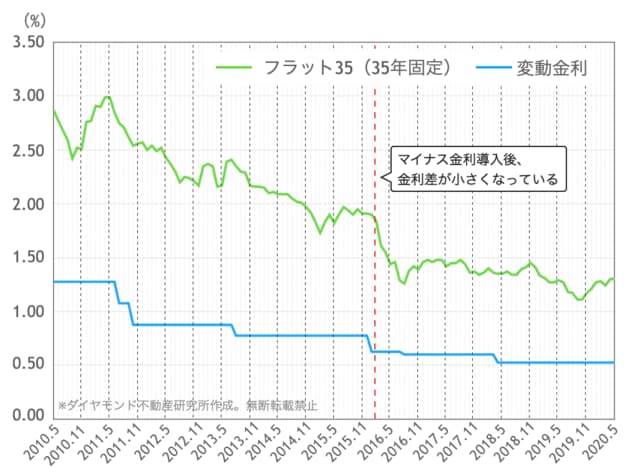 フラット35（35年固定）と大手銀行（変動金利）の金利推移