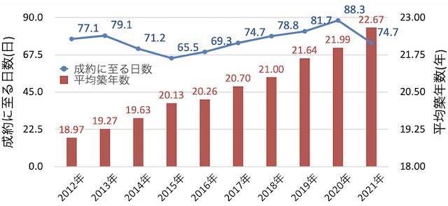 首都圏マンションの平均築年数と成約に至る日数