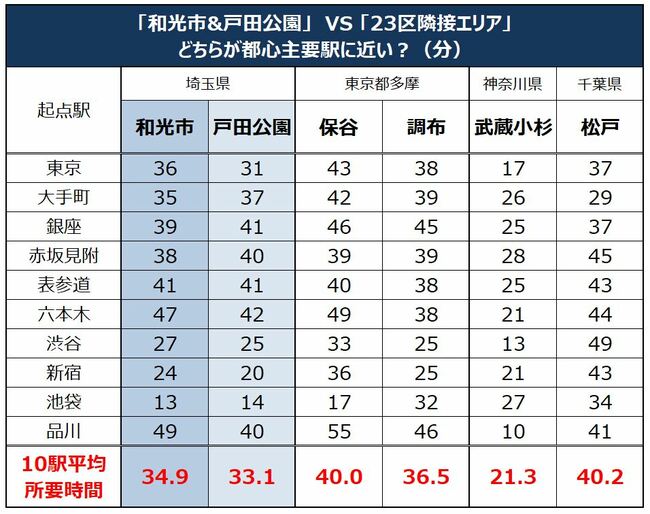 和光＆戸田公園の主要駅へのアクセス一覧