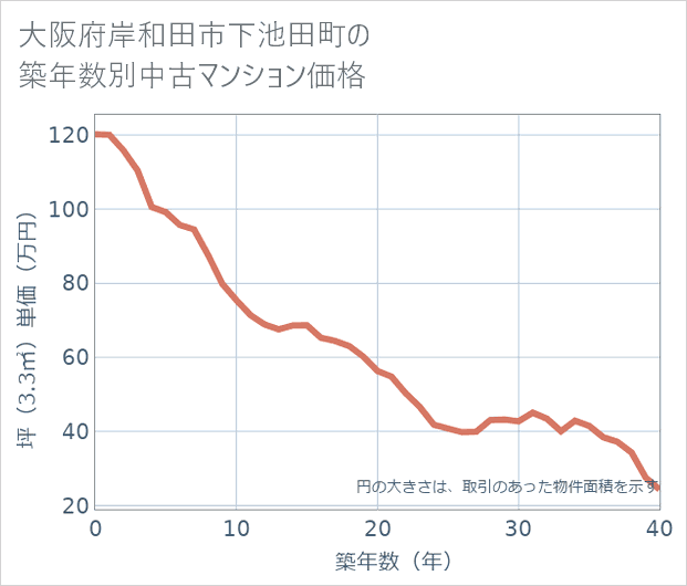 大阪府岸和田市下池田町の築年数別の中古マンション坪単価